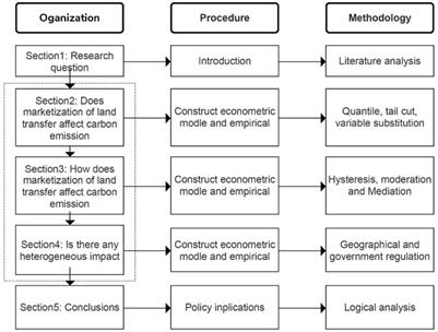 Does the marketization of land transfer have an impact on carbon emissions? Evidence from China